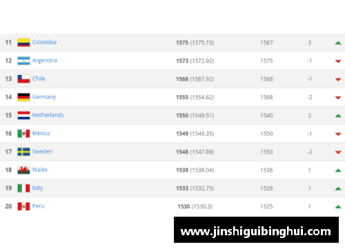 国际足联最新排名TOP10_德国、意大利难进前十，南美不如欧洲